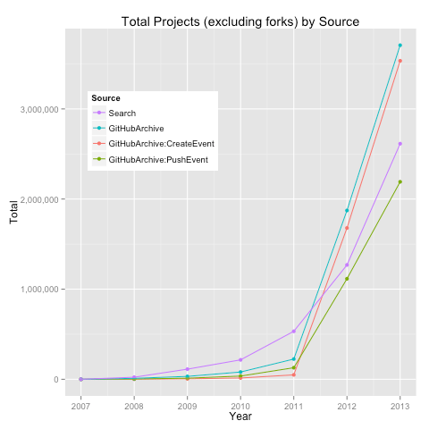 github_total_comparison_projects