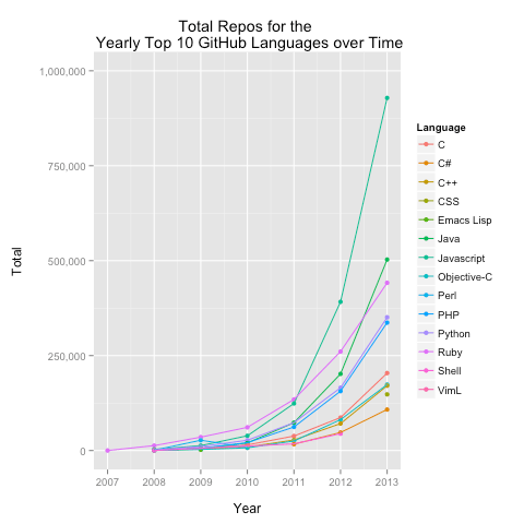 github_search_top10totals_coloredbylanguage