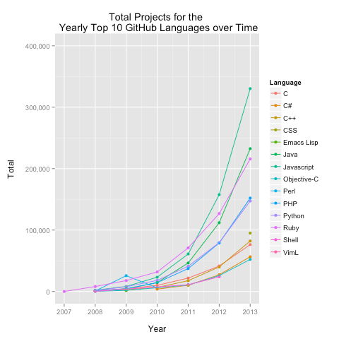 github_search_top10totals_coloredbylanguage_forkfalse